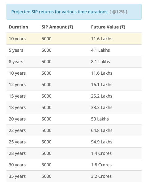 SIP by Years