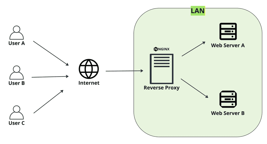 Reverse Proxy