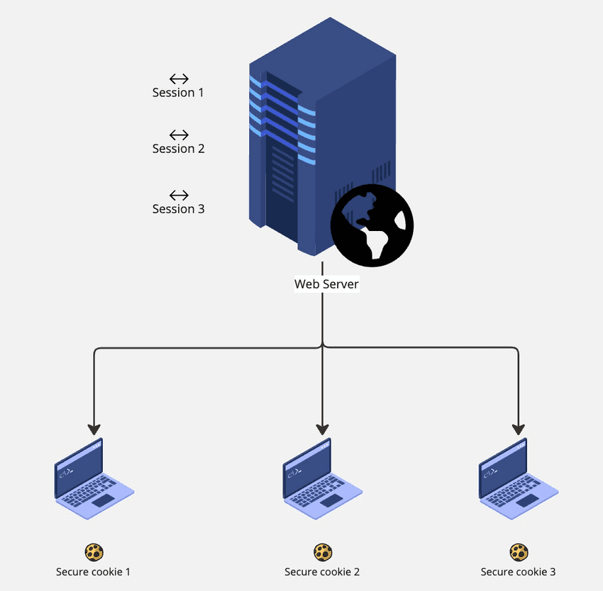 Webserver using session id