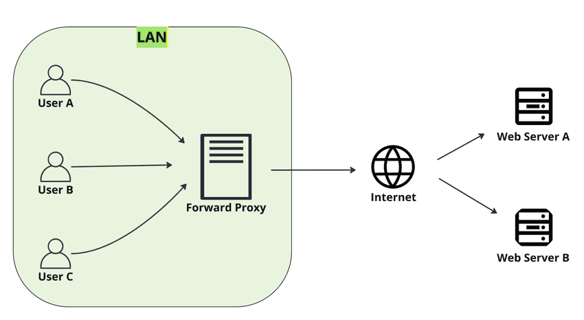 Forward Proxy