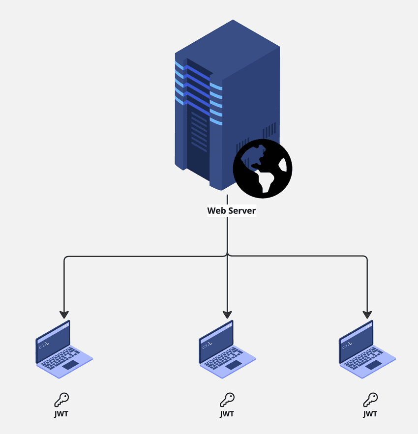 Webserver using JWT