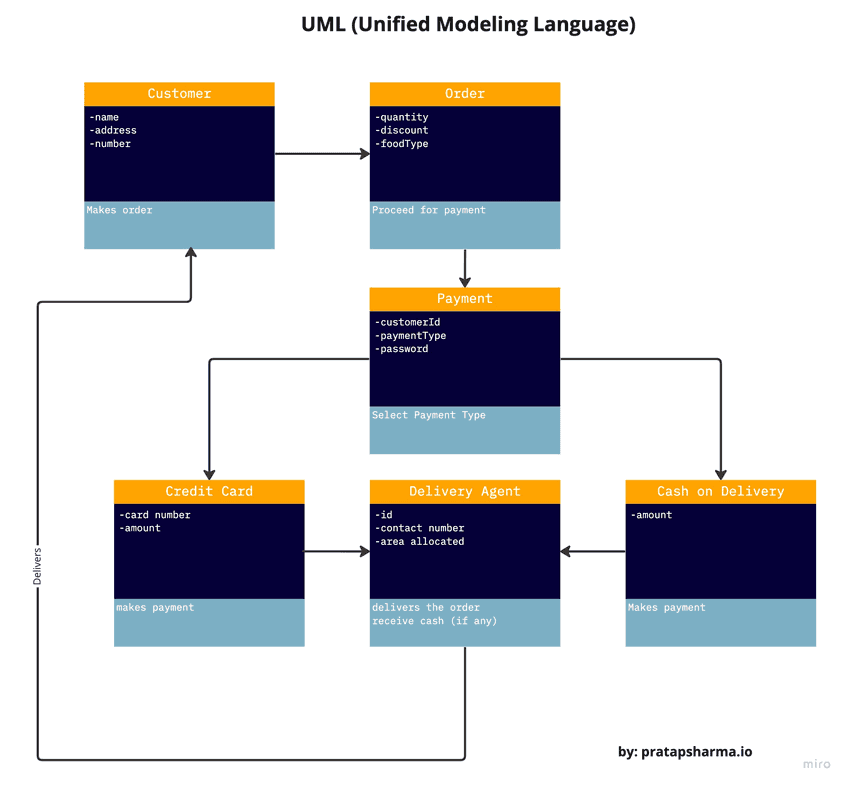 UML diagram