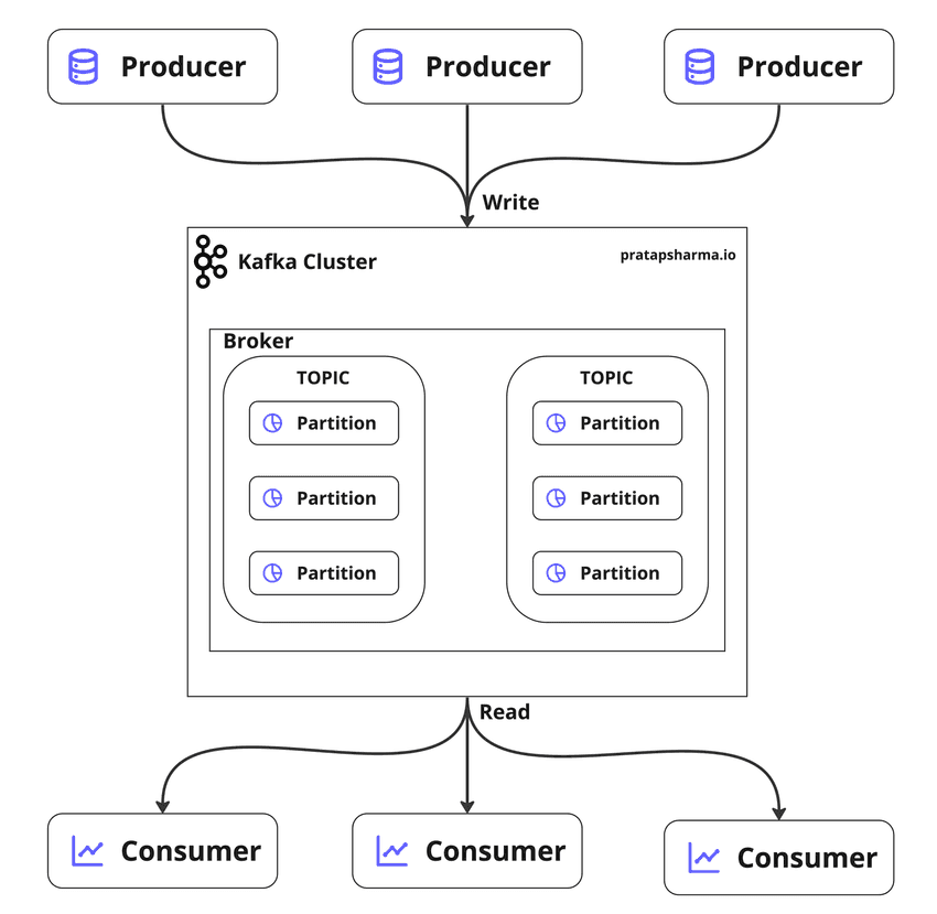 Kafka Architecture