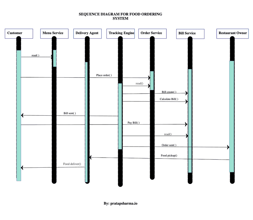 Sequence Diagram